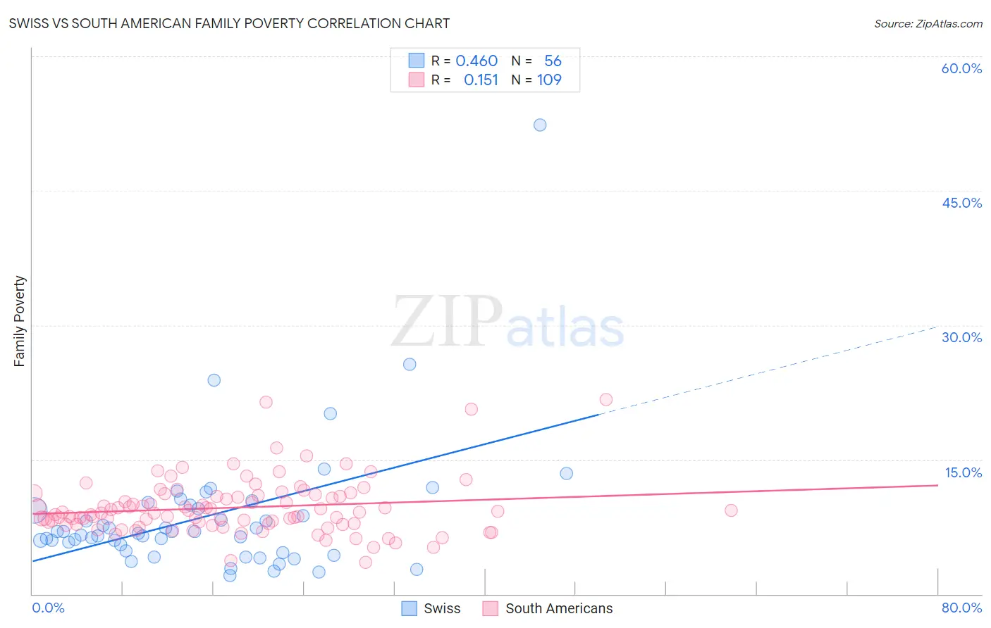 Swiss vs South American Family Poverty