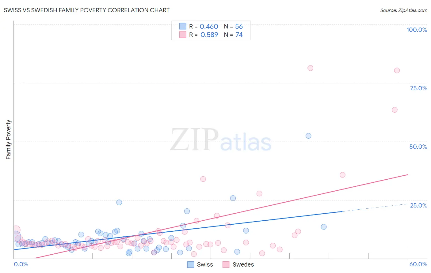 Swiss vs Swedish Family Poverty