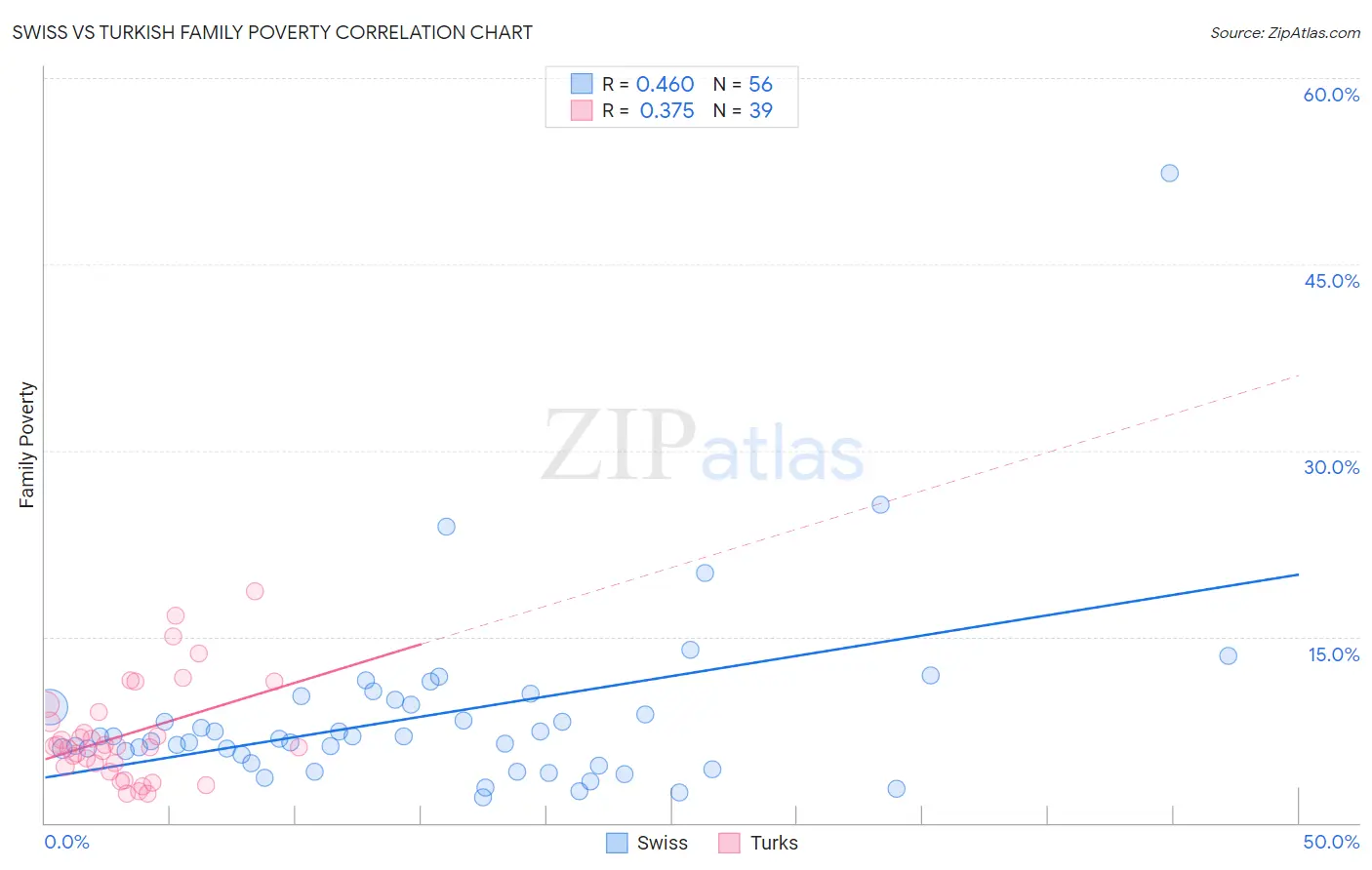 Swiss vs Turkish Family Poverty