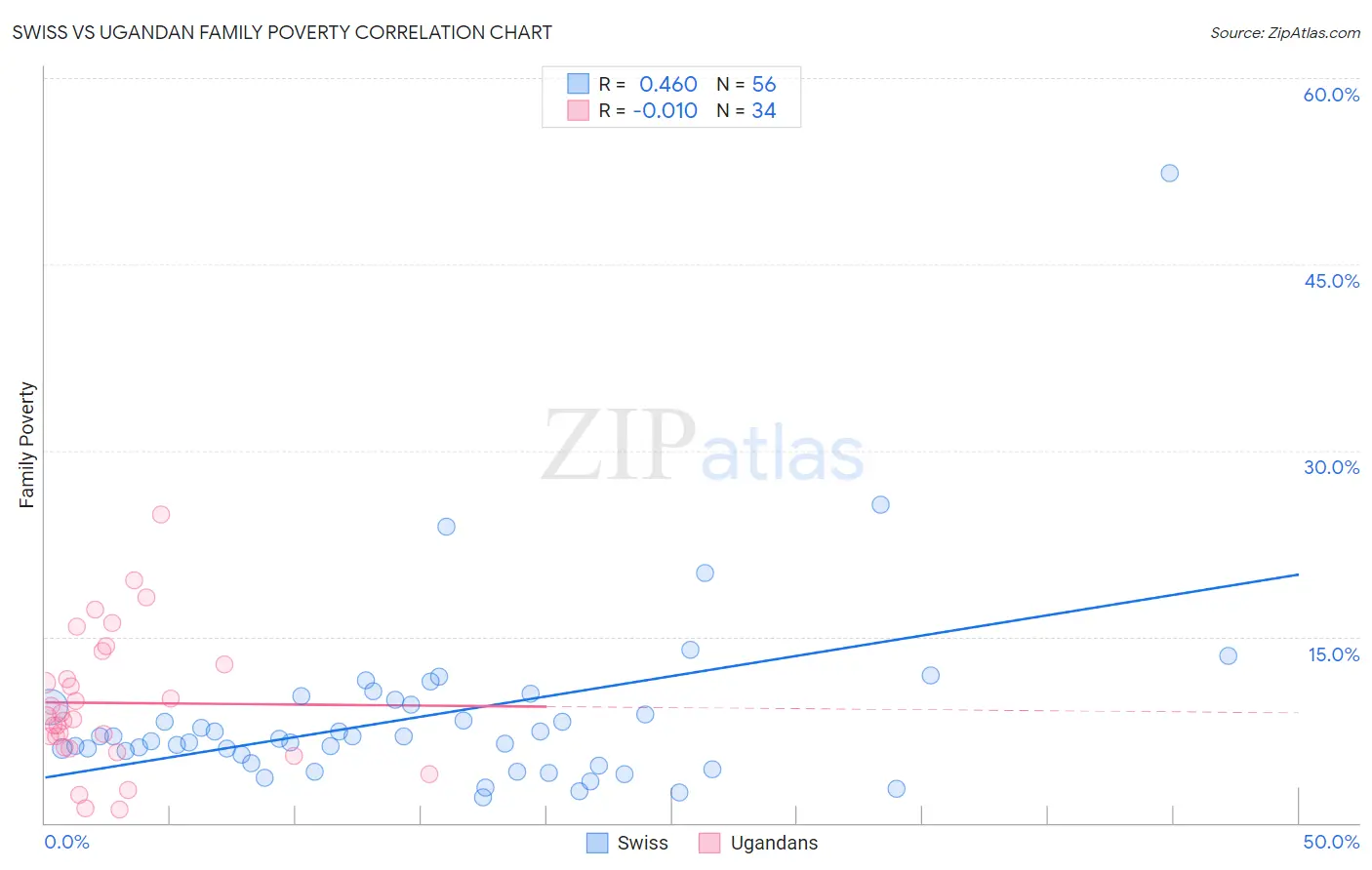 Swiss vs Ugandan Family Poverty