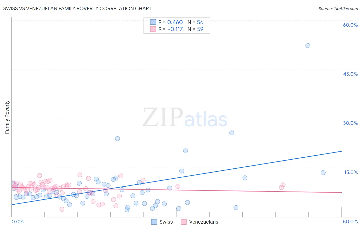 Swiss vs Venezuelan Family Poverty