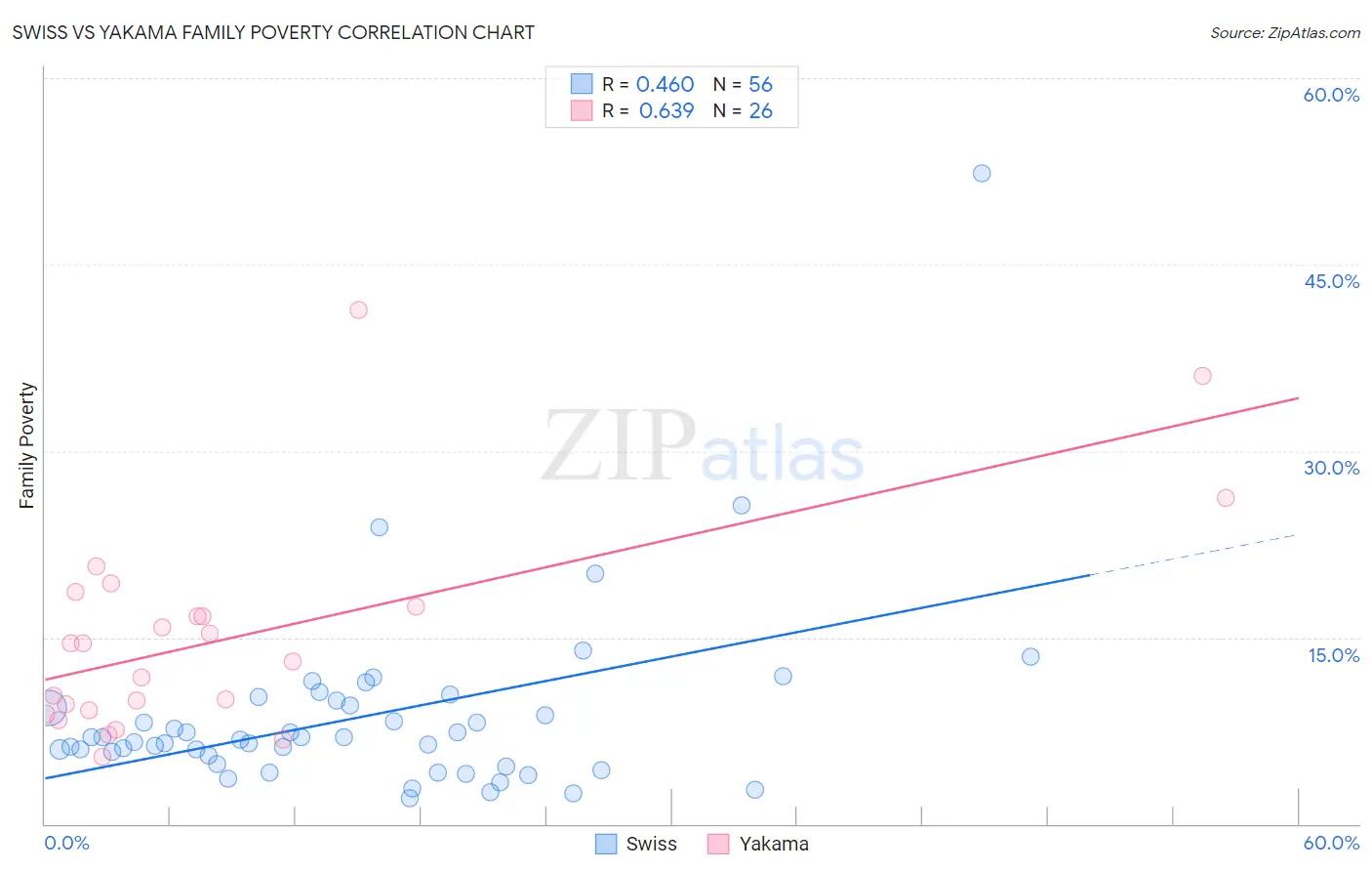 Swiss vs Yakama Family Poverty