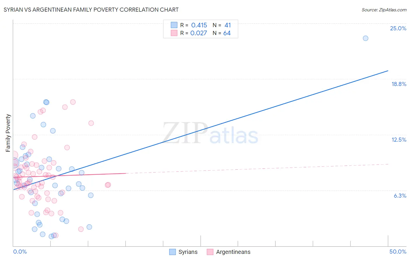 Syrian vs Argentinean Family Poverty