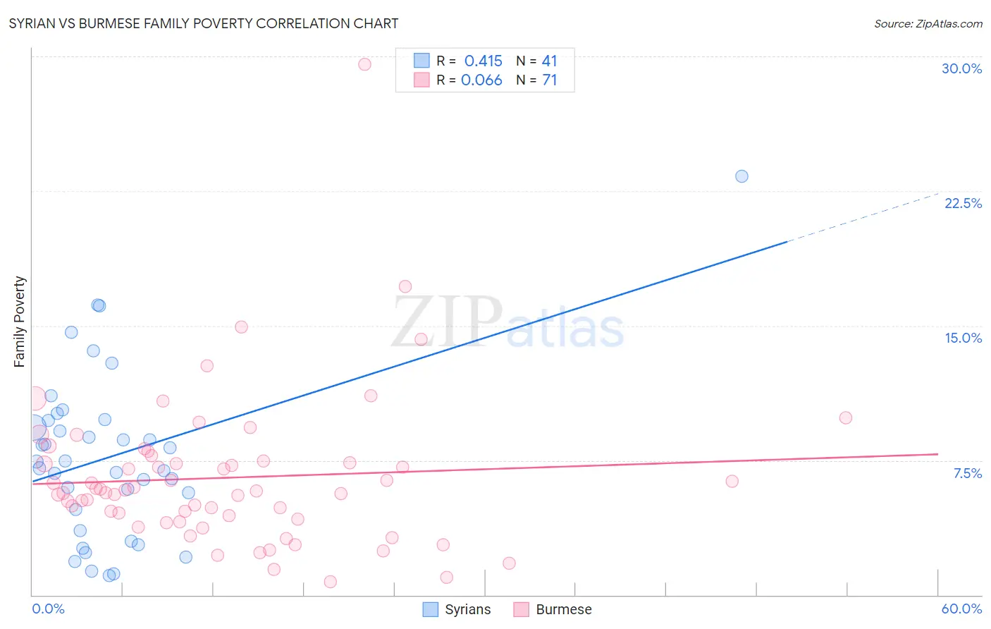 Syrian vs Burmese Family Poverty