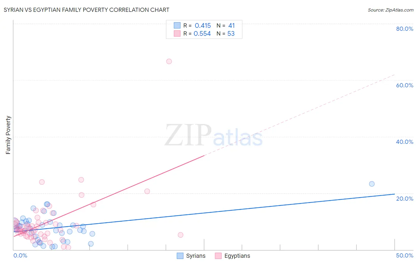 Syrian vs Egyptian Family Poverty