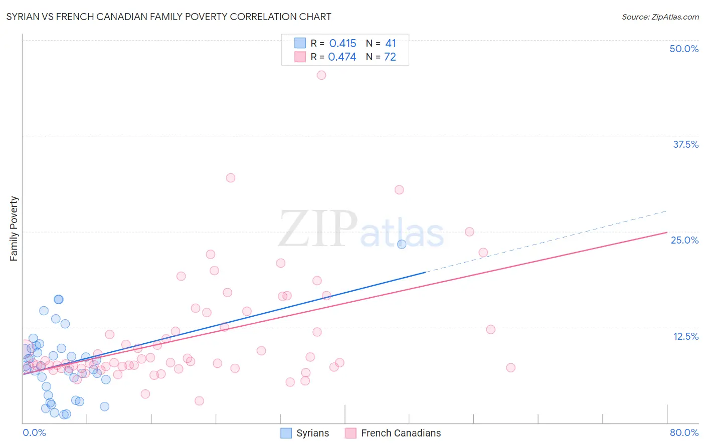 Syrian vs French Canadian Family Poverty