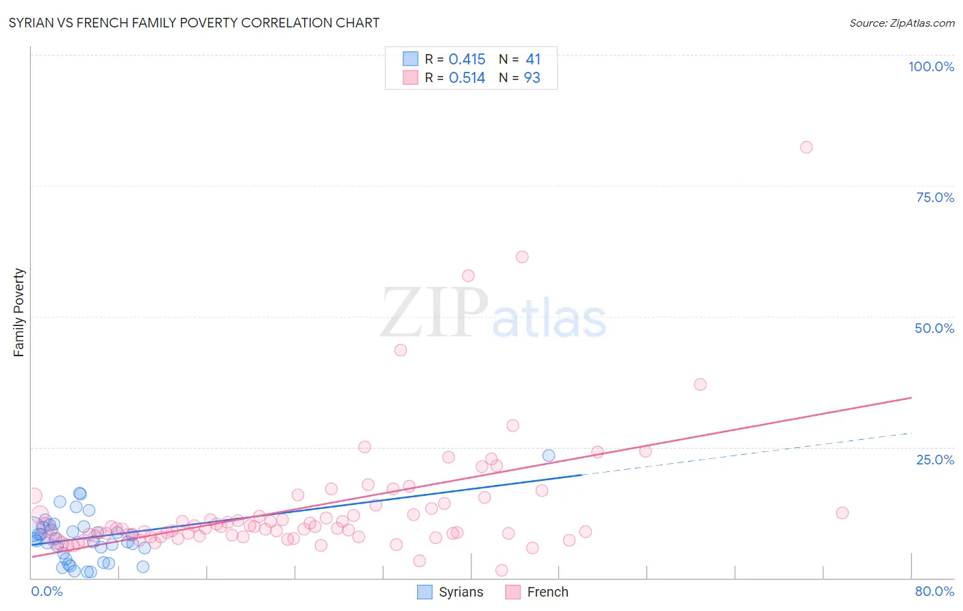 Syrian vs French Family Poverty