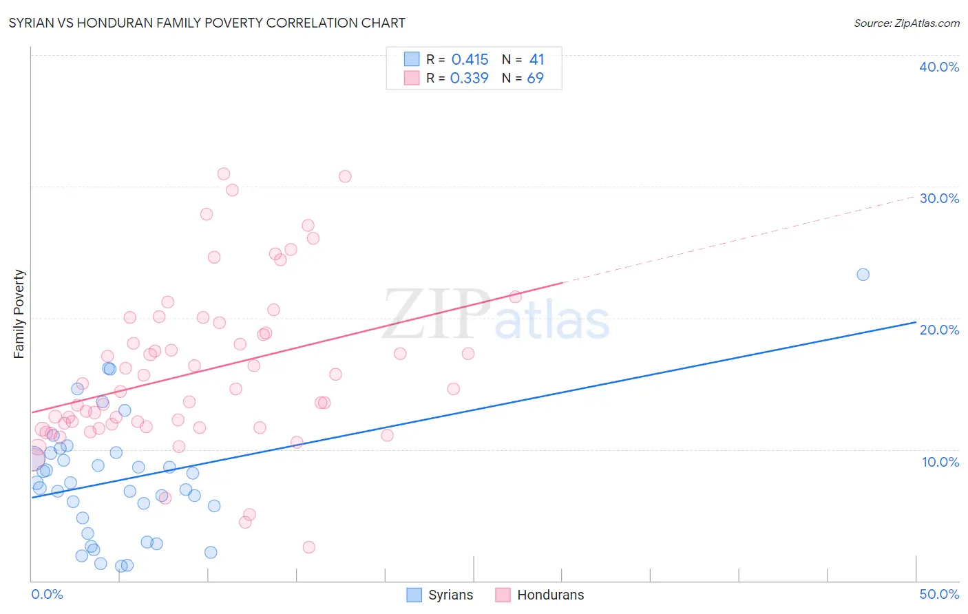 Syrian vs Honduran Family Poverty