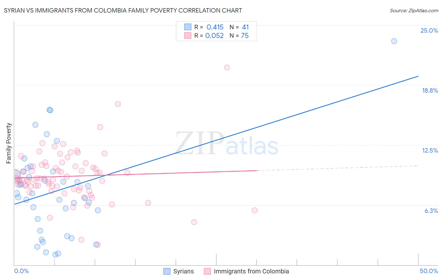 Syrian vs Immigrants from Colombia Family Poverty