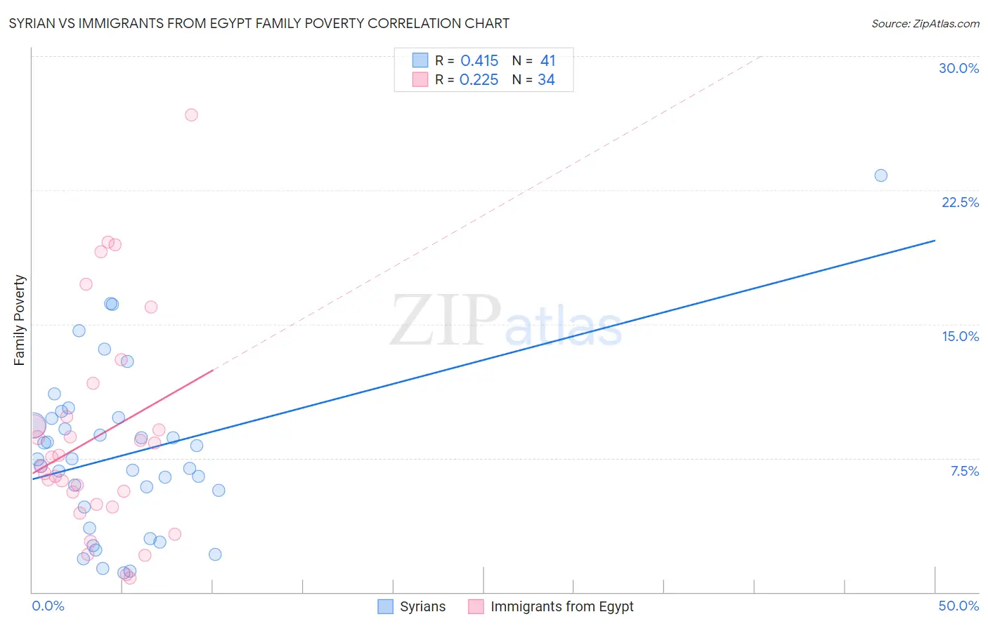 Syrian vs Immigrants from Egypt Family Poverty