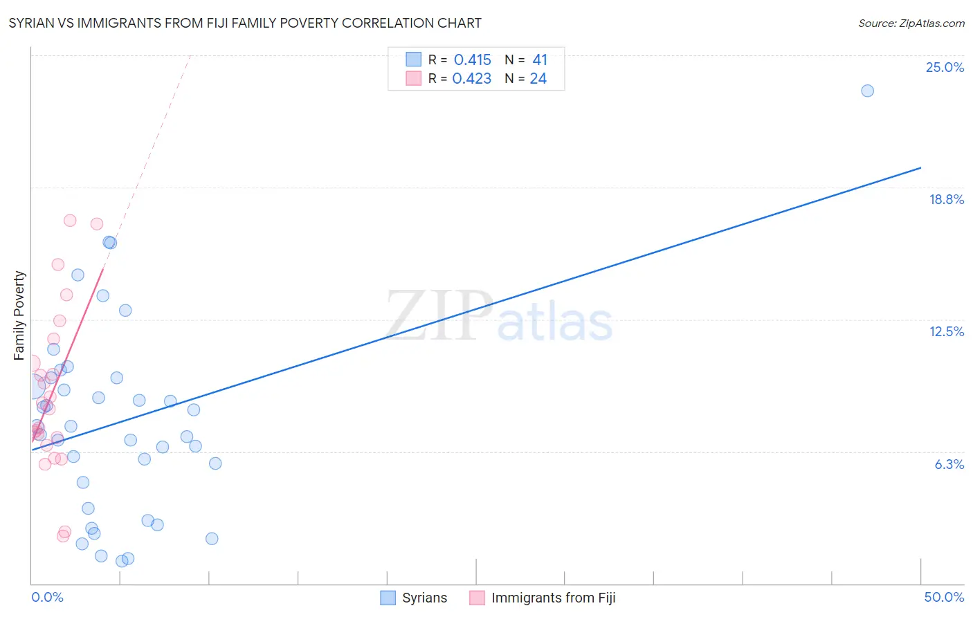 Syrian vs Immigrants from Fiji Family Poverty