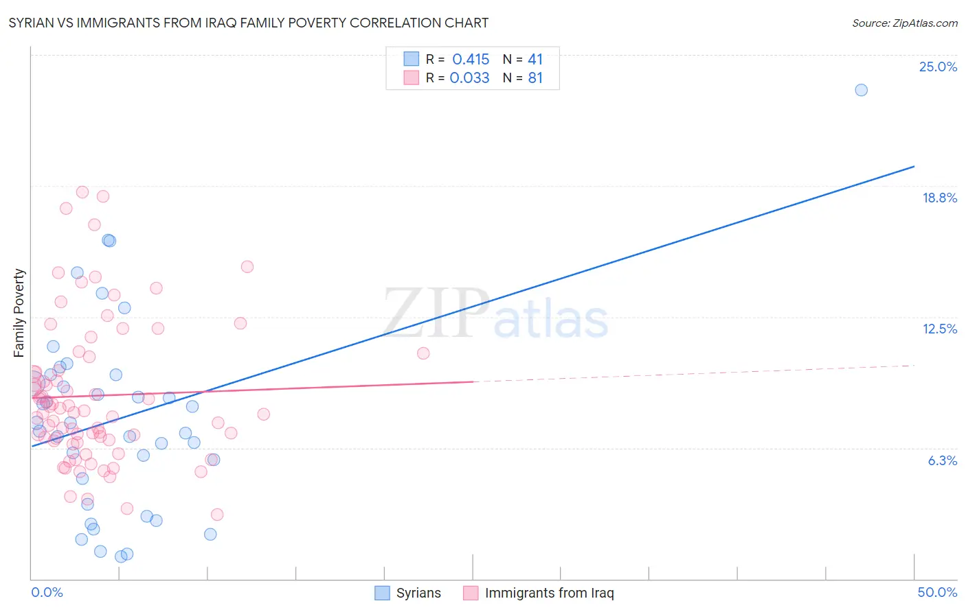 Syrian vs Immigrants from Iraq Family Poverty