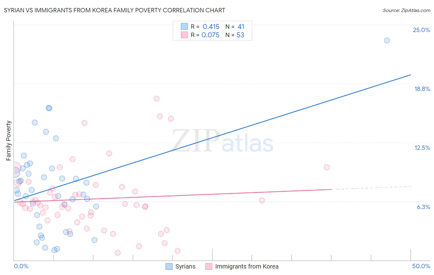 Syrian vs Immigrants from Korea Family Poverty