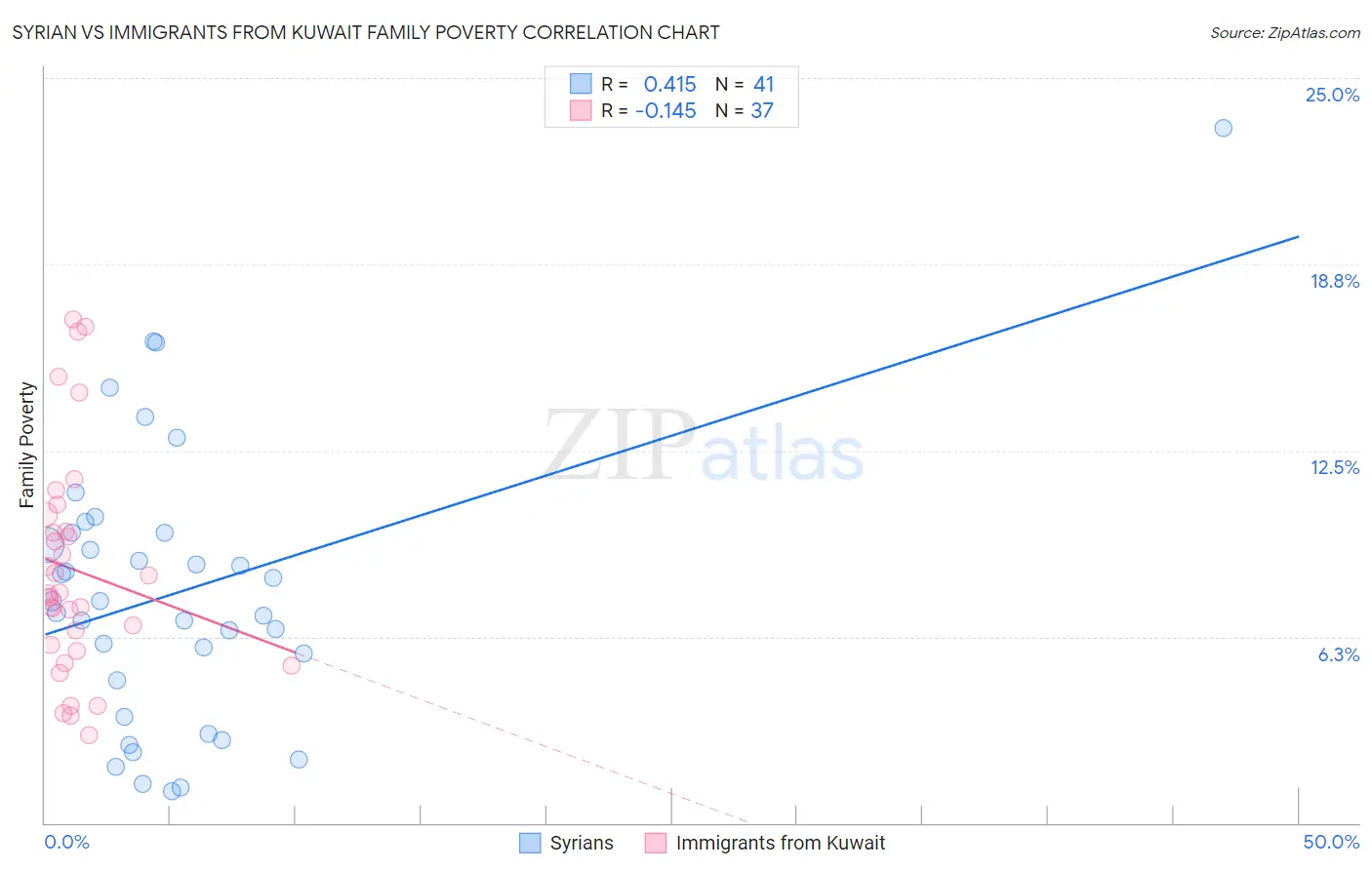 Syrian vs Immigrants from Kuwait Family Poverty