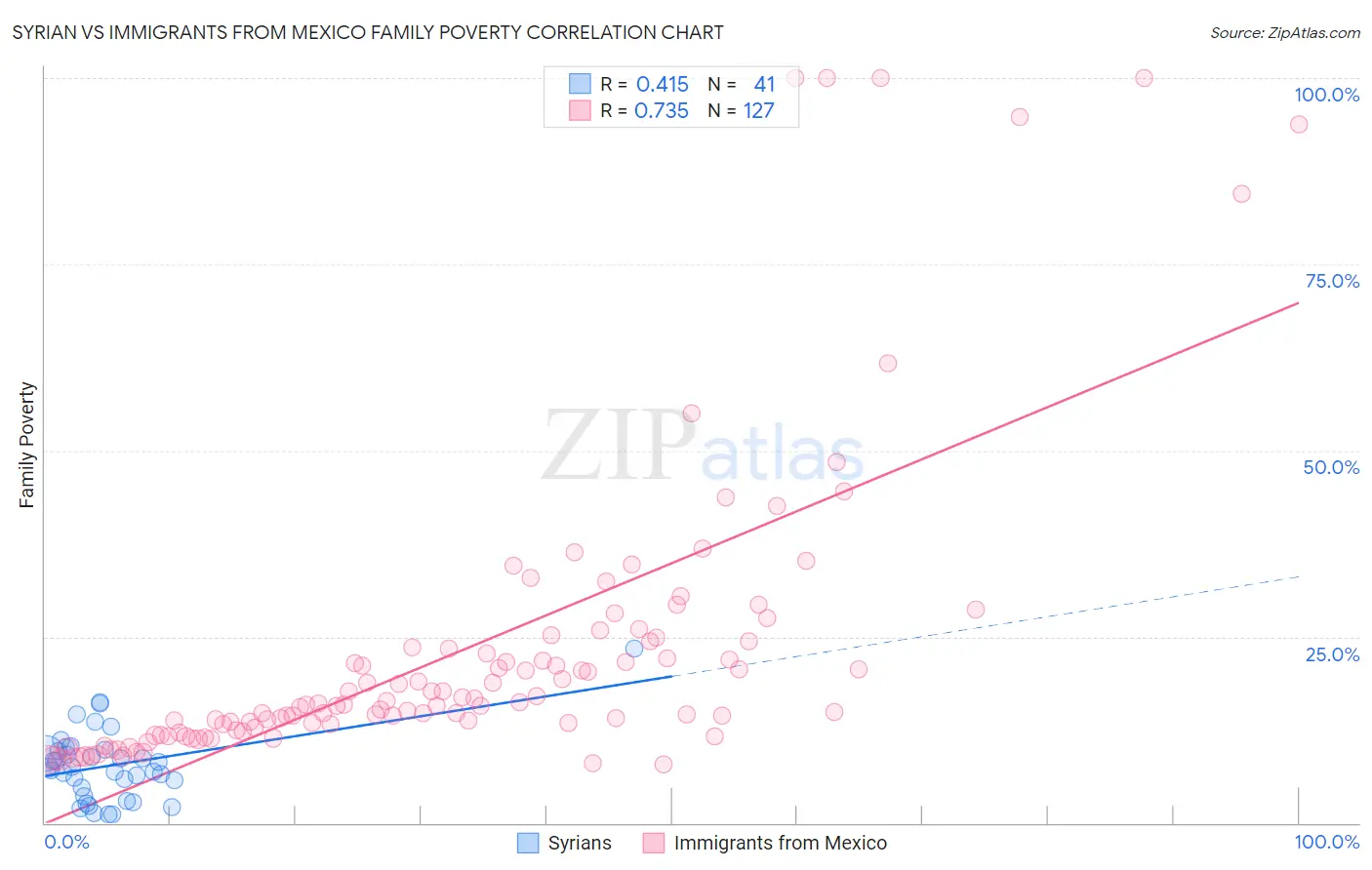 Syrian vs Immigrants from Mexico Family Poverty