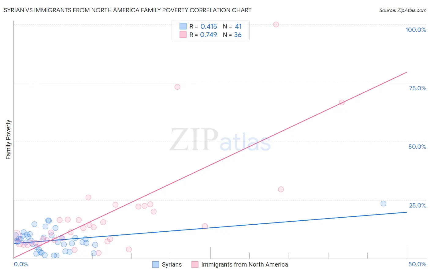 Syrian vs Immigrants from North America Family Poverty