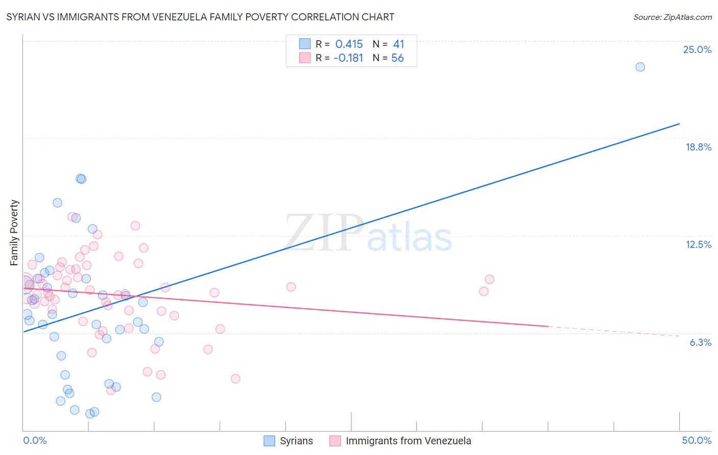 Syrian vs Immigrants from Venezuela Family Poverty