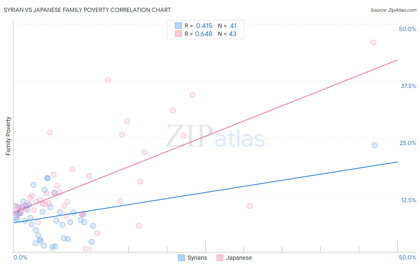 Syrian vs Japanese Family Poverty