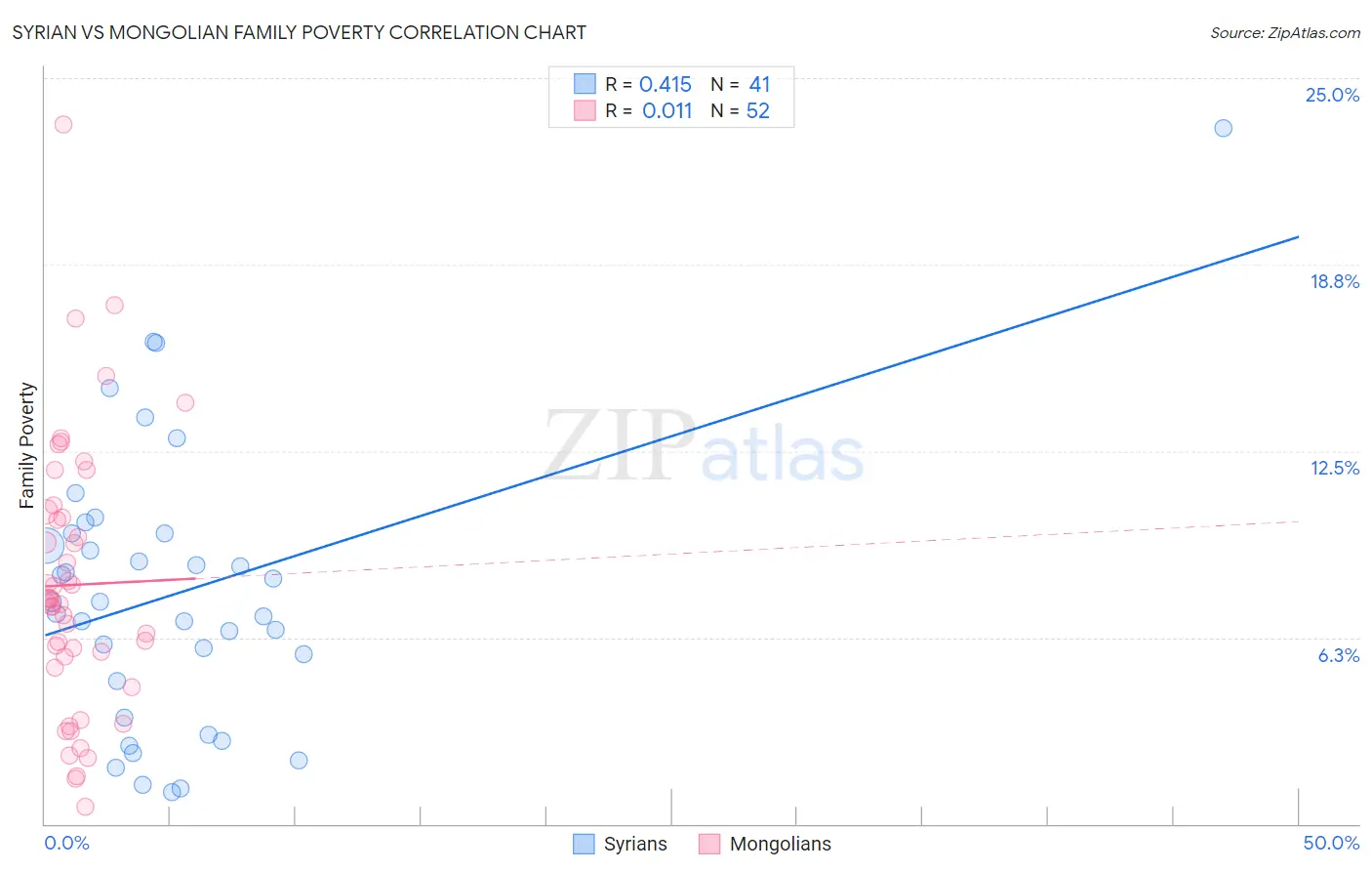 Syrian vs Mongolian Family Poverty