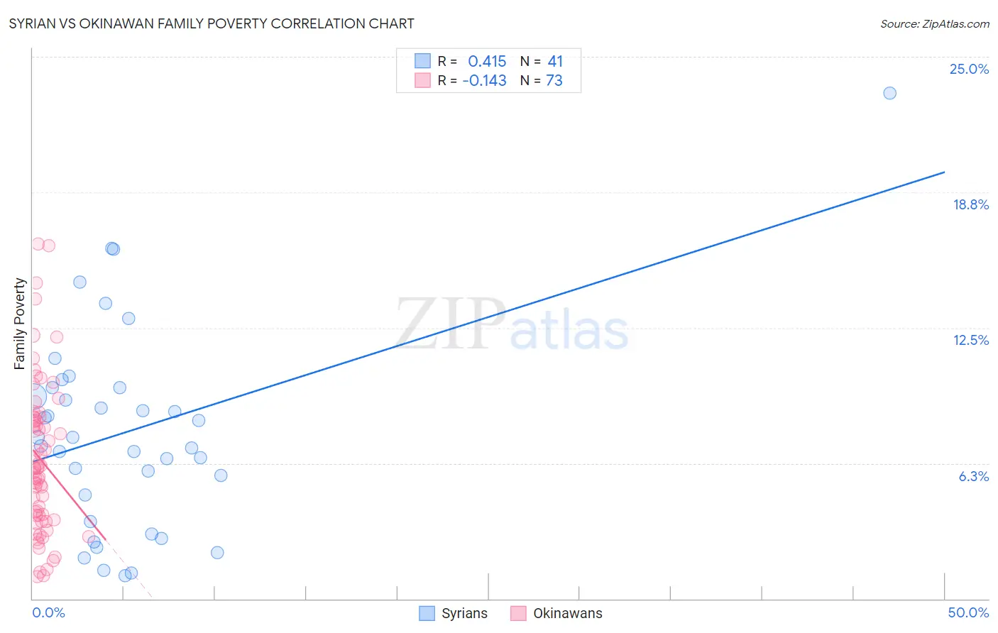 Syrian vs Okinawan Family Poverty