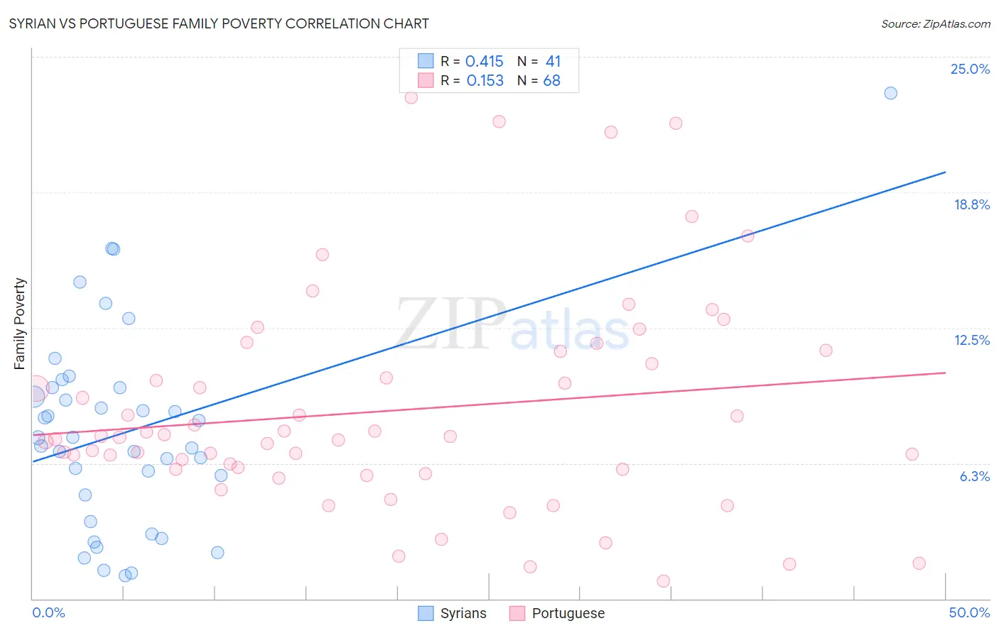 Syrian vs Portuguese Family Poverty