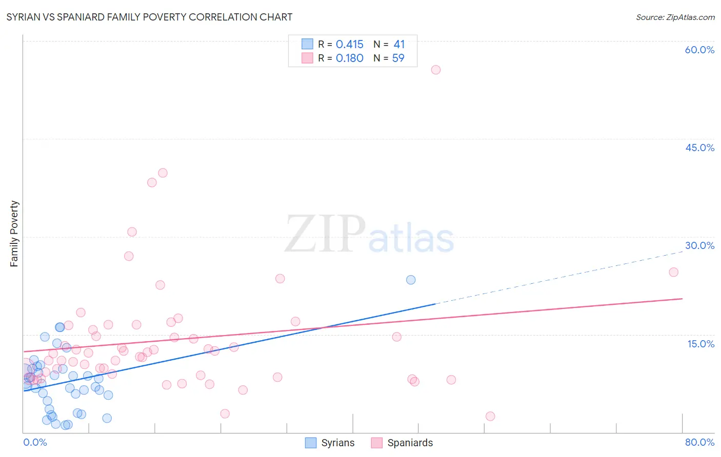 Syrian vs Spaniard Family Poverty