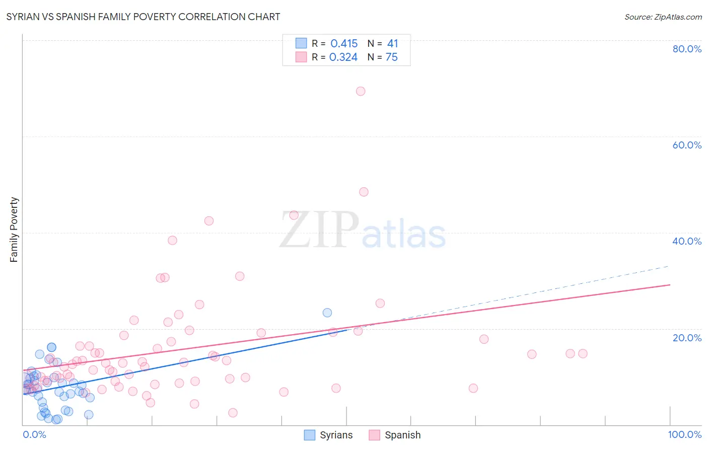 Syrian vs Spanish Family Poverty