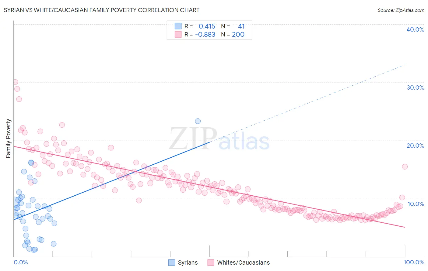 Syrian vs White/Caucasian Family Poverty