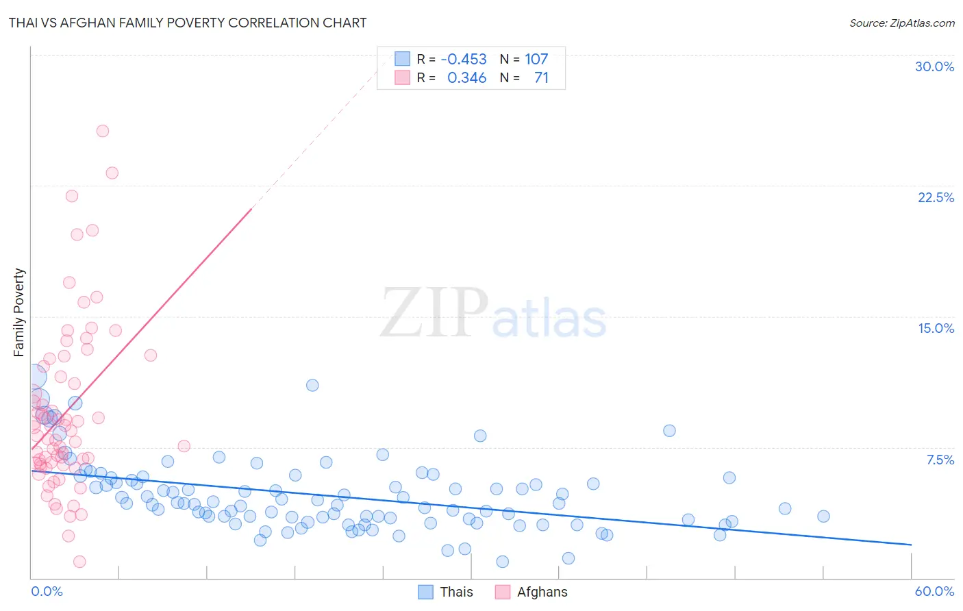 Thai vs Afghan Family Poverty