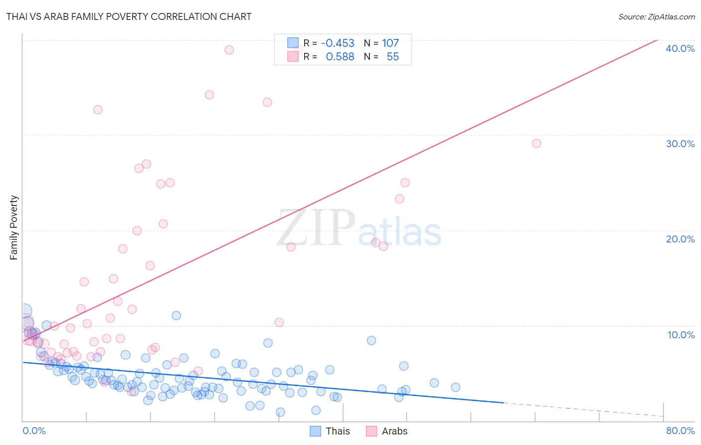 Thai vs Arab Family Poverty