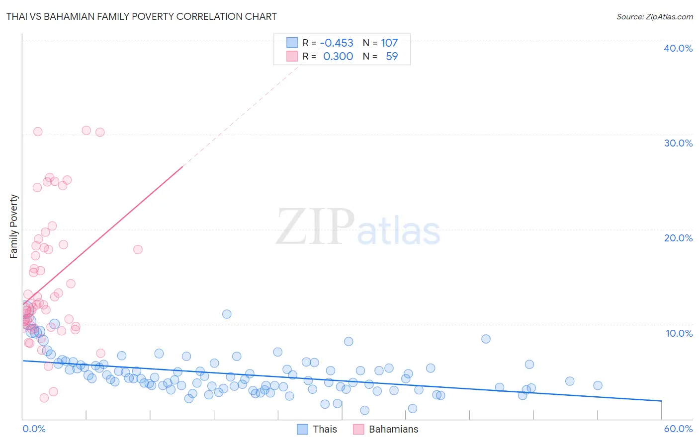 Thai vs Bahamian Family Poverty