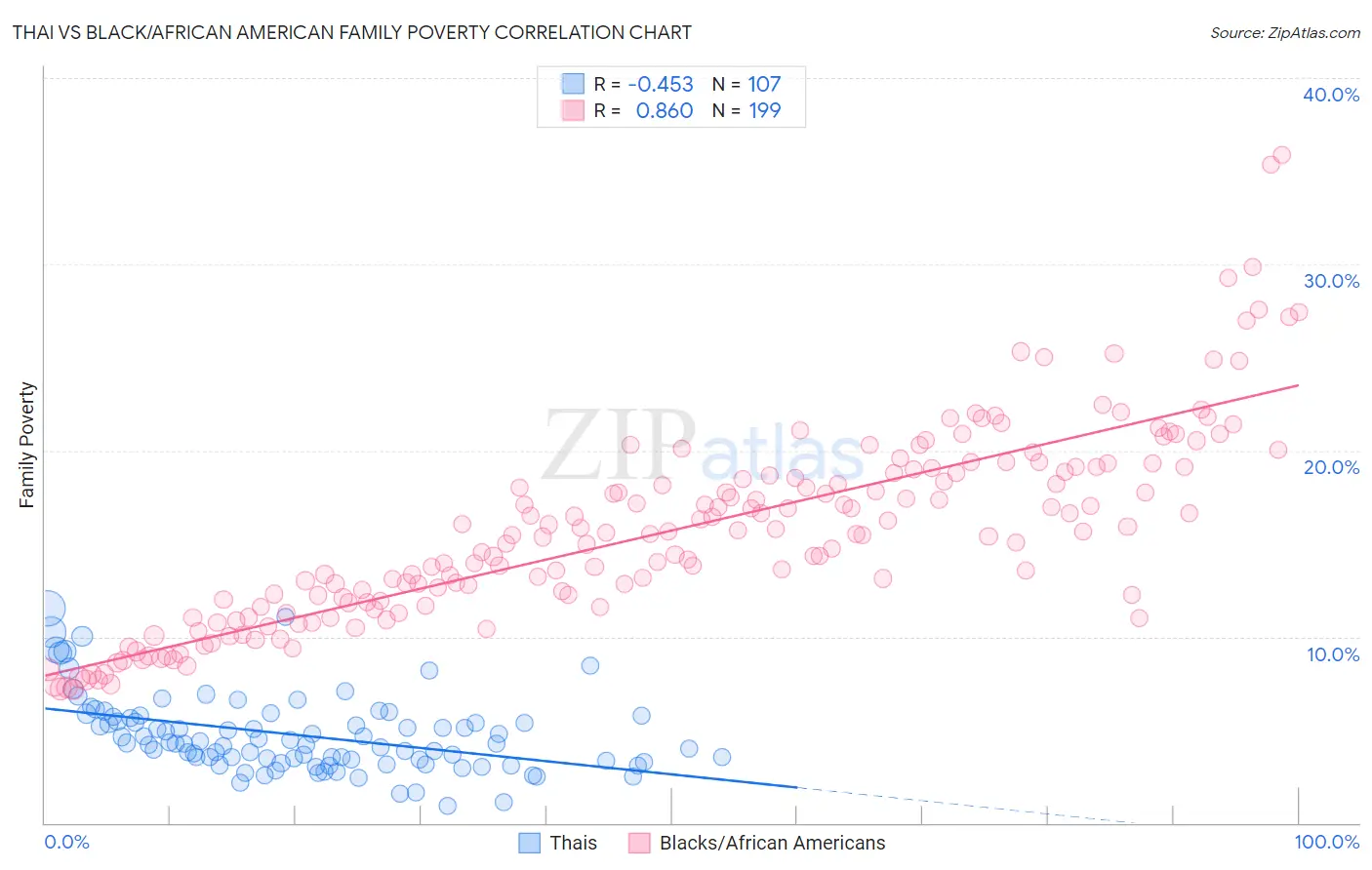 Thai vs Black/African American Family Poverty