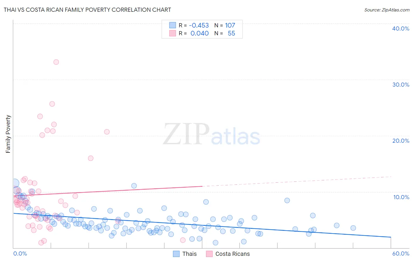 Thai vs Costa Rican Family Poverty