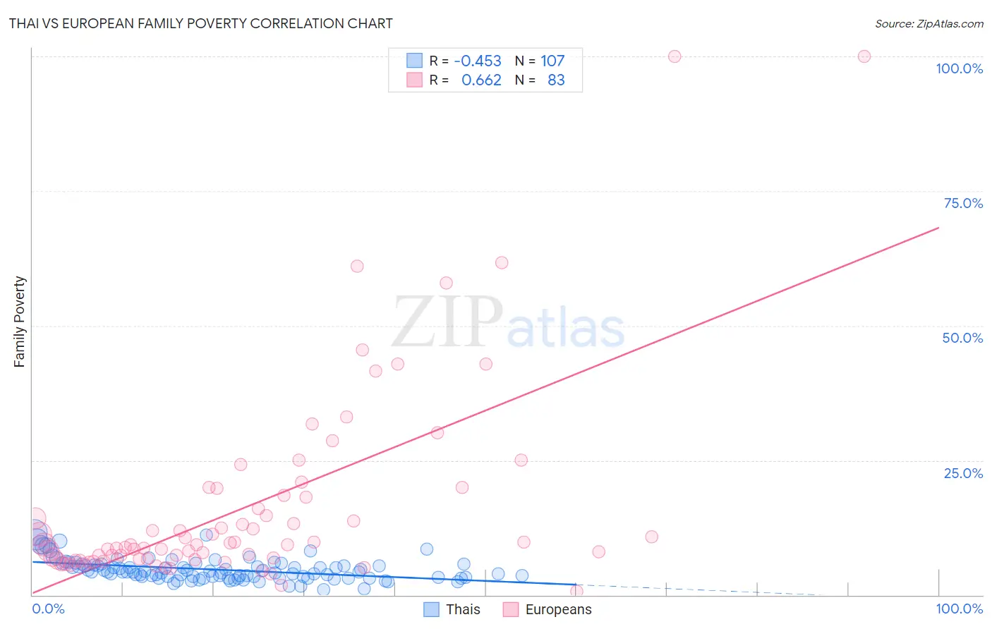 Thai vs European Family Poverty