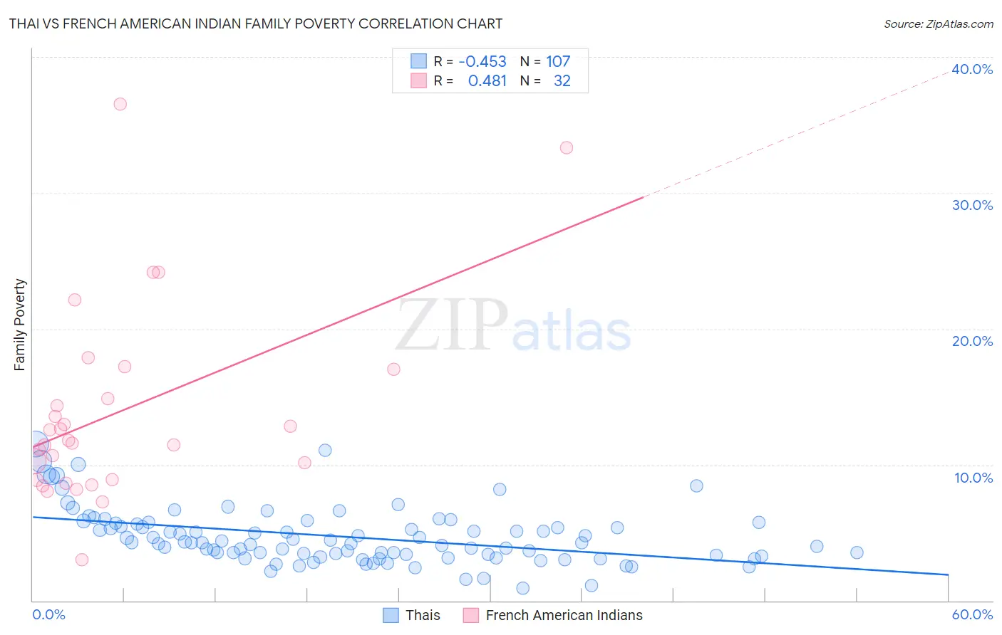 Thai vs French American Indian Family Poverty