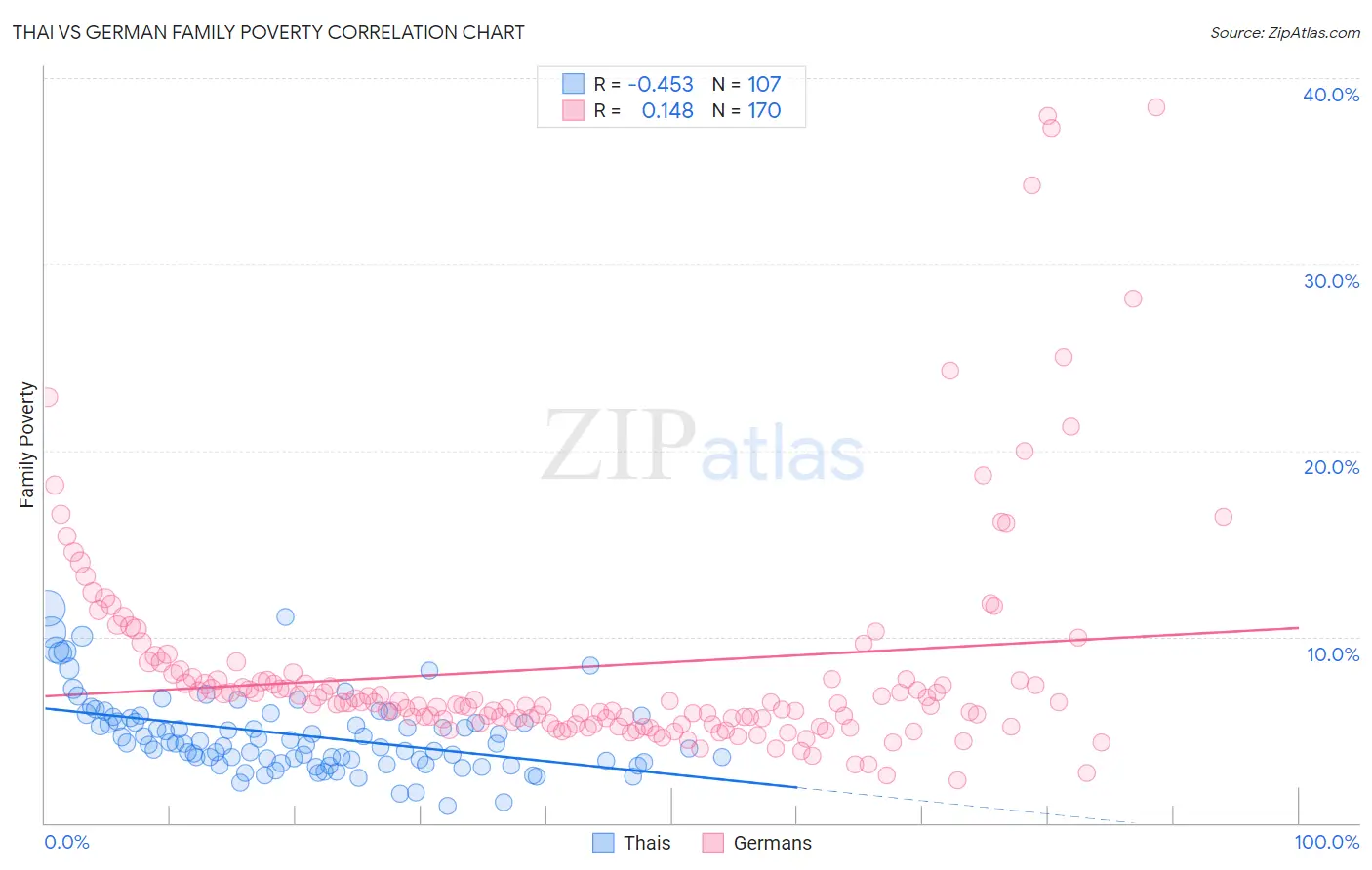 Thai vs German Family Poverty