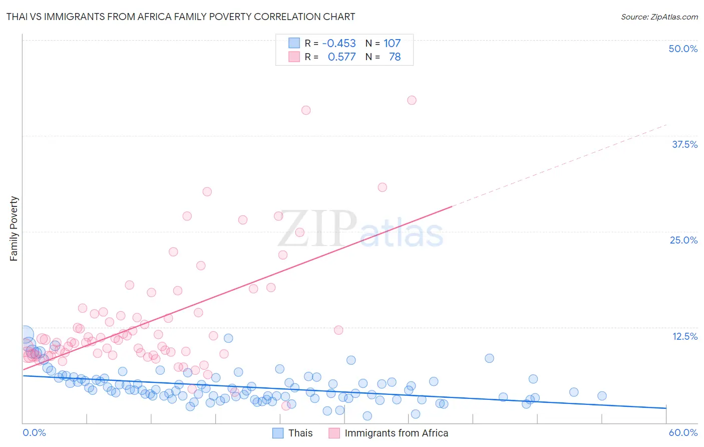 Thai vs Immigrants from Africa Family Poverty