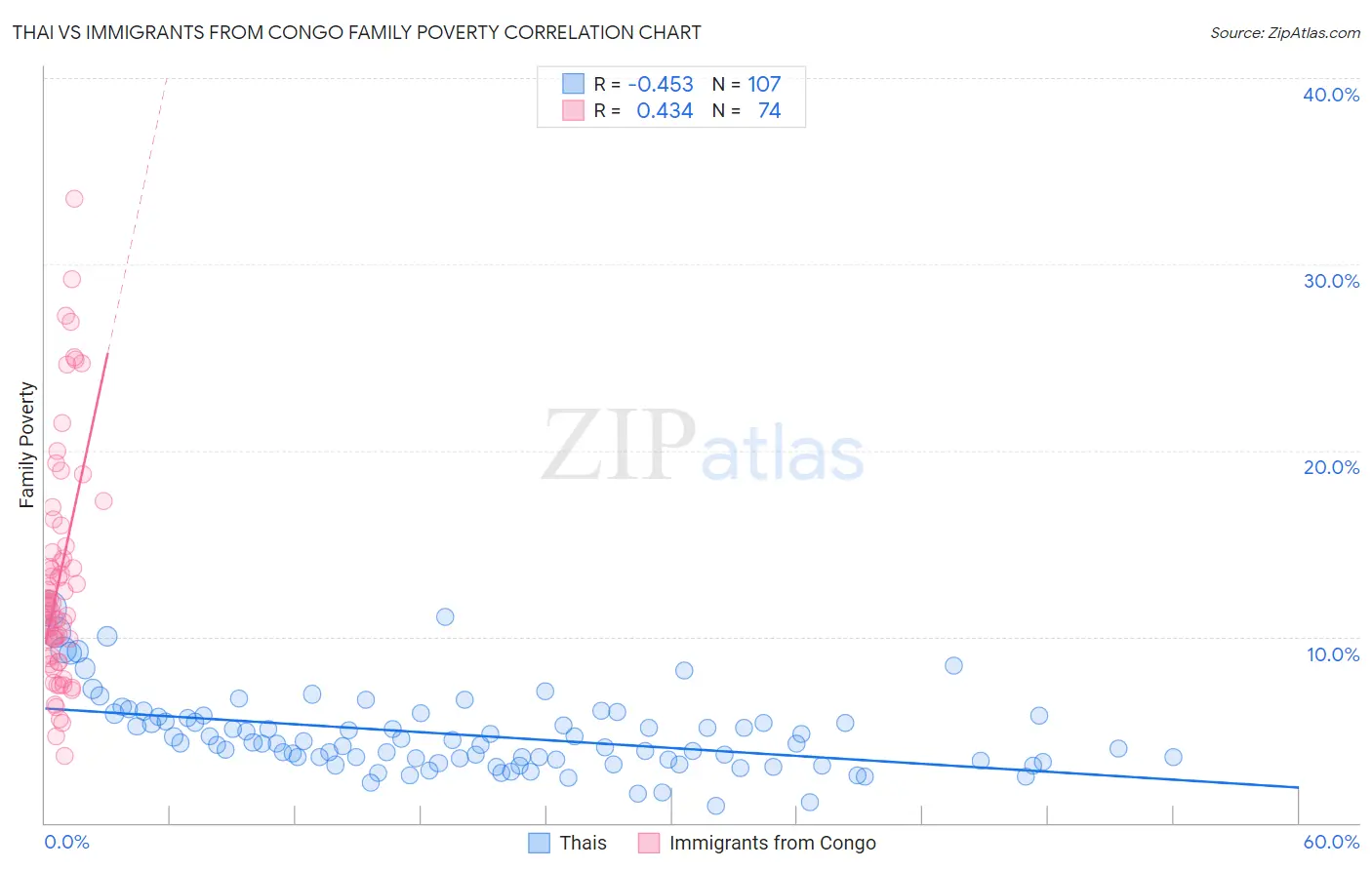 Thai vs Immigrants from Congo Family Poverty