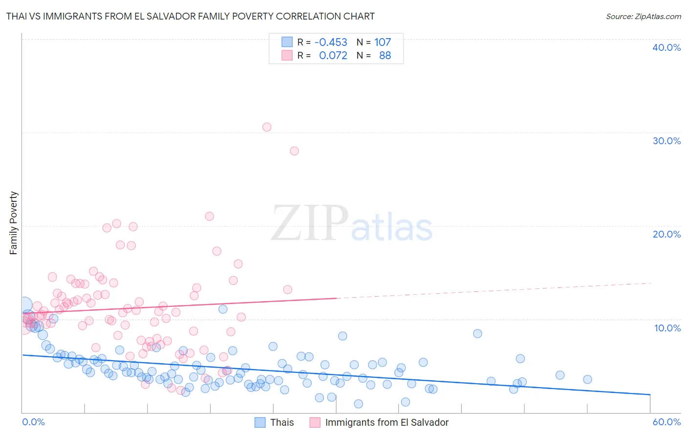 Thai vs Immigrants from El Salvador Family Poverty