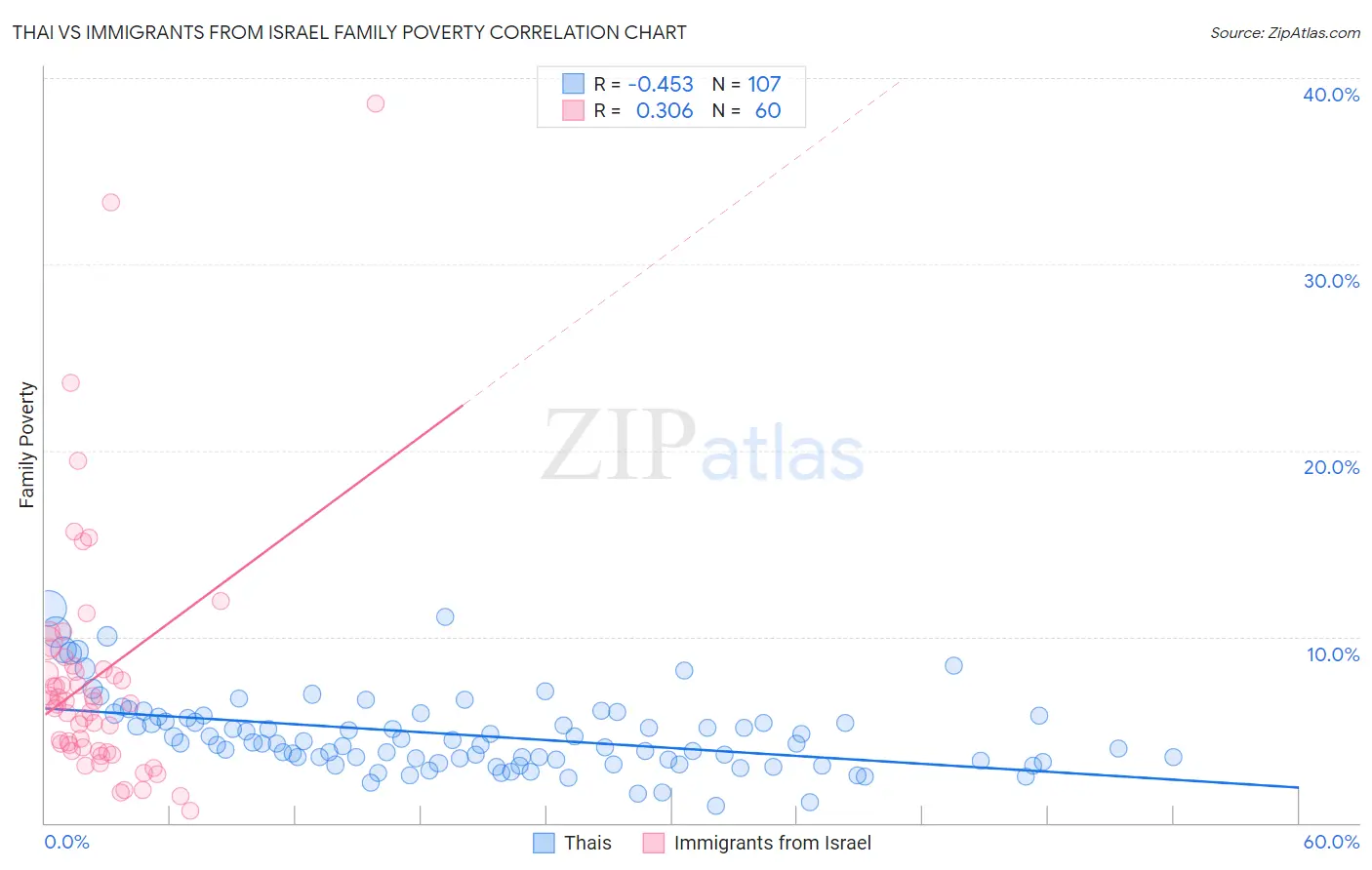 Thai vs Immigrants from Israel Family Poverty