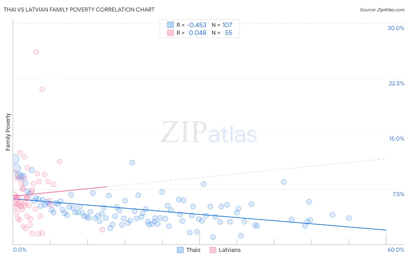 Thai vs Latvian Family Poverty