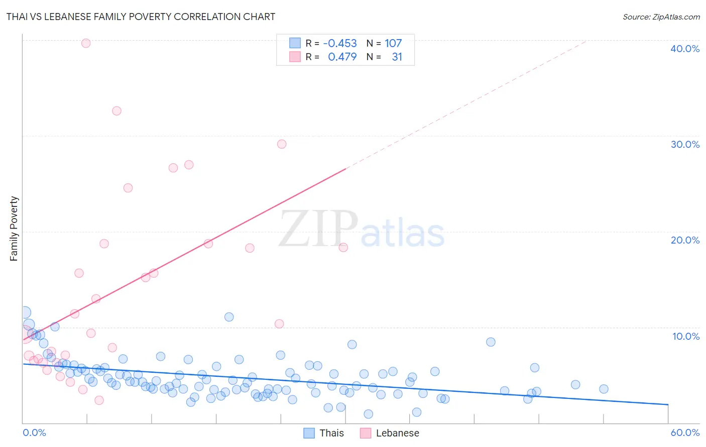 Thai vs Lebanese Family Poverty