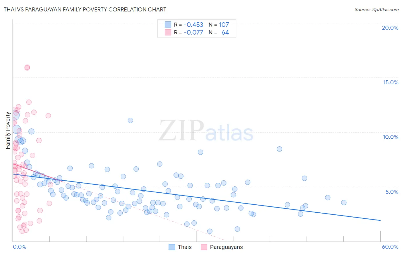 Thai vs Paraguayan Family Poverty