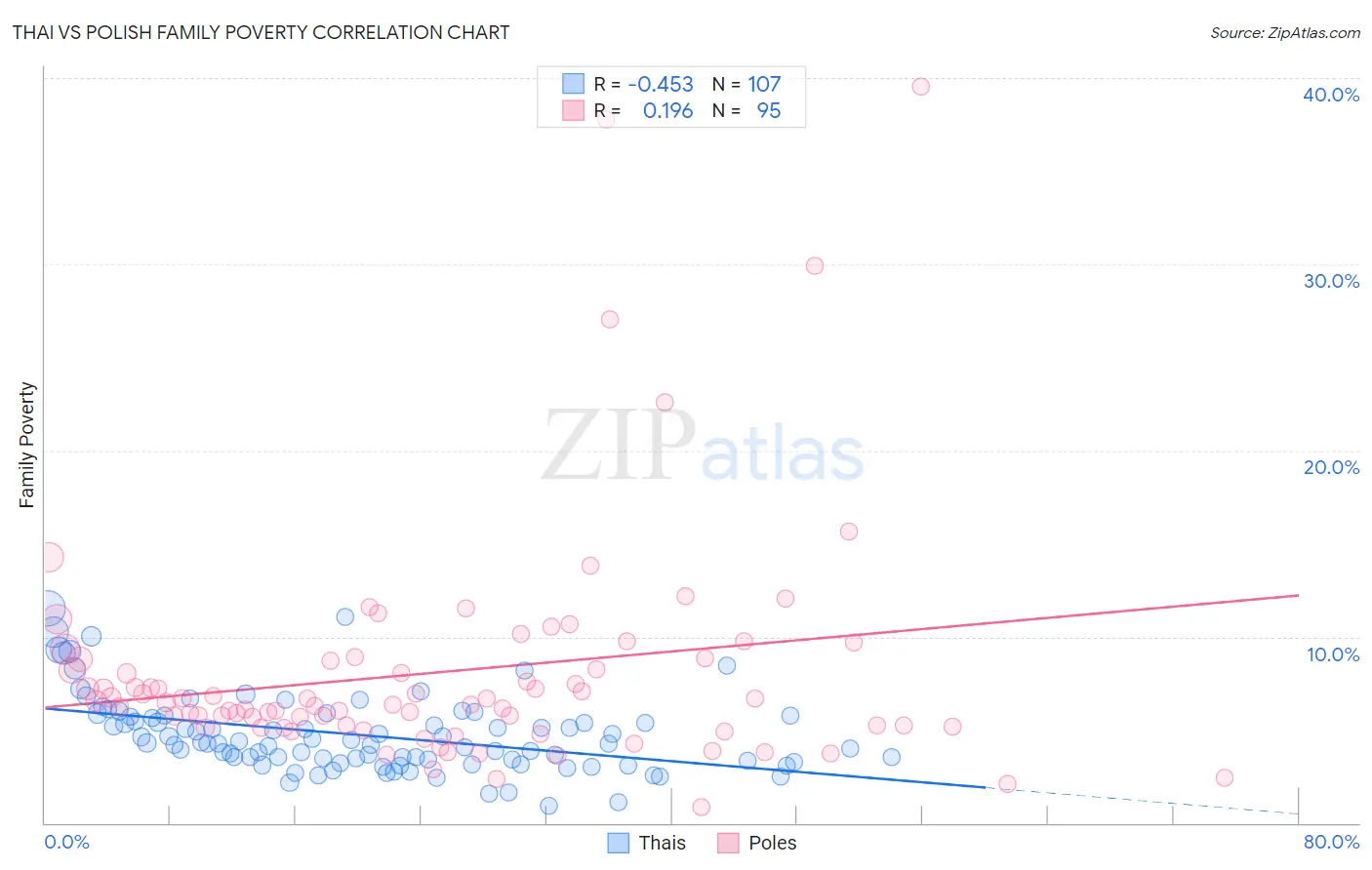 Thai vs Polish Family Poverty