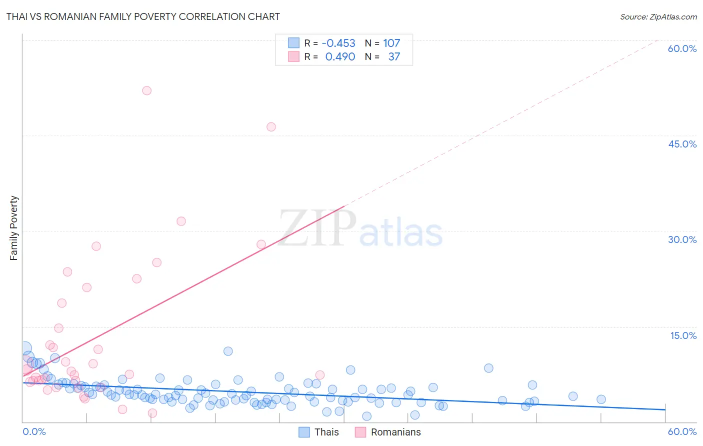 Thai vs Romanian Family Poverty