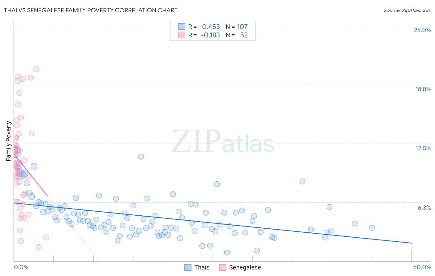 Thai vs Senegalese Family Poverty