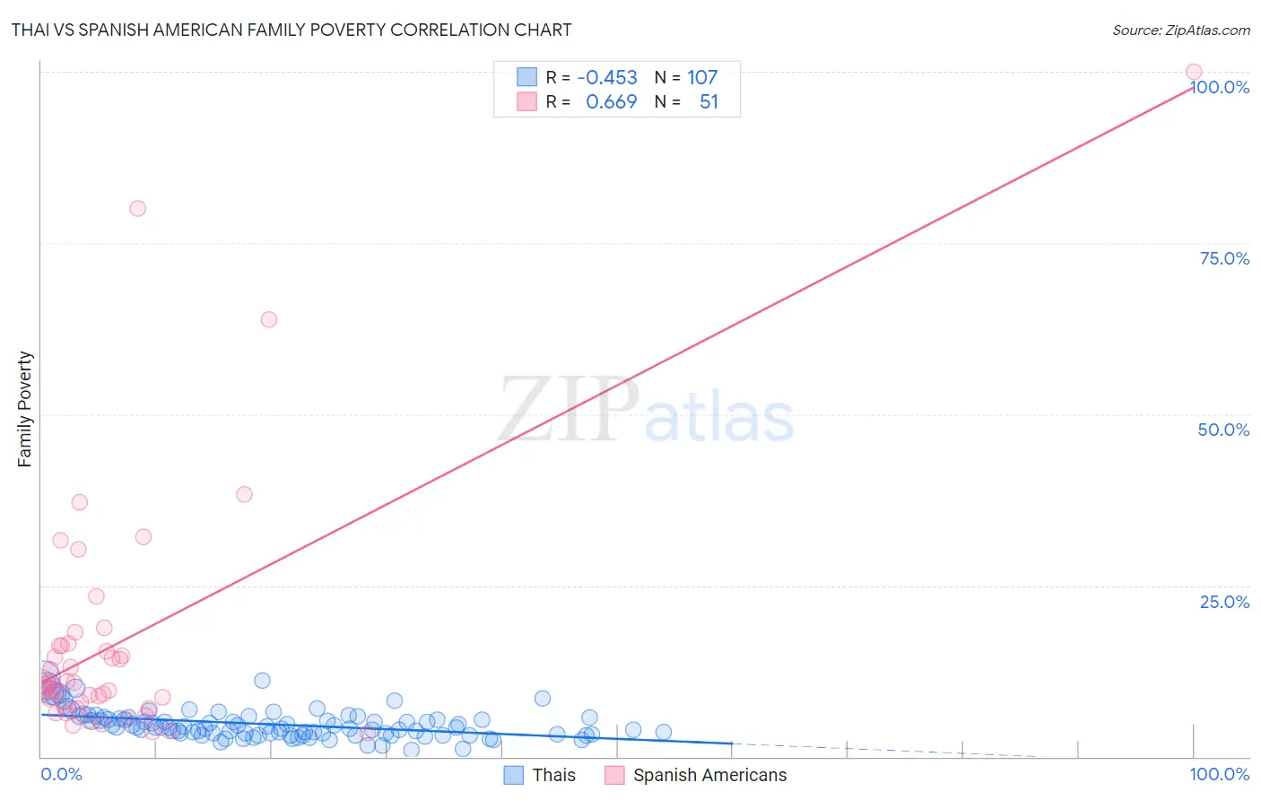 Thai vs Spanish American Family Poverty