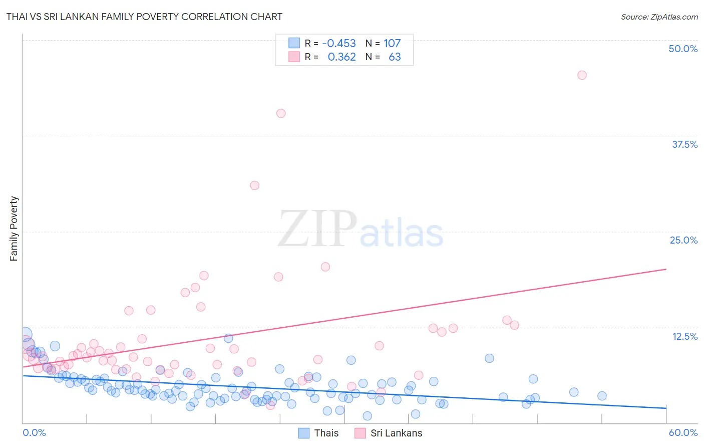 Thai vs Sri Lankan Family Poverty