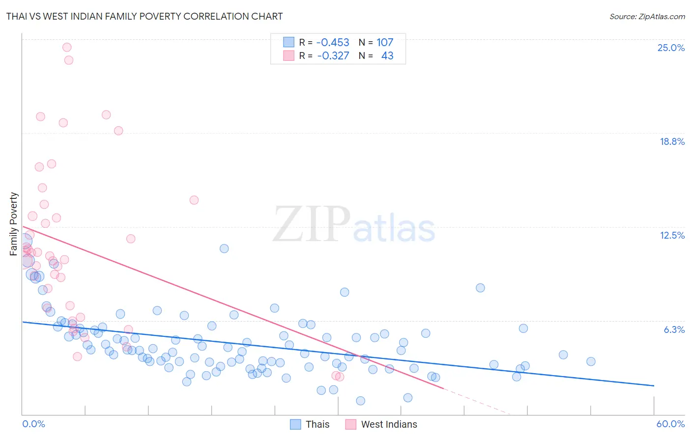 Thai vs West Indian Family Poverty