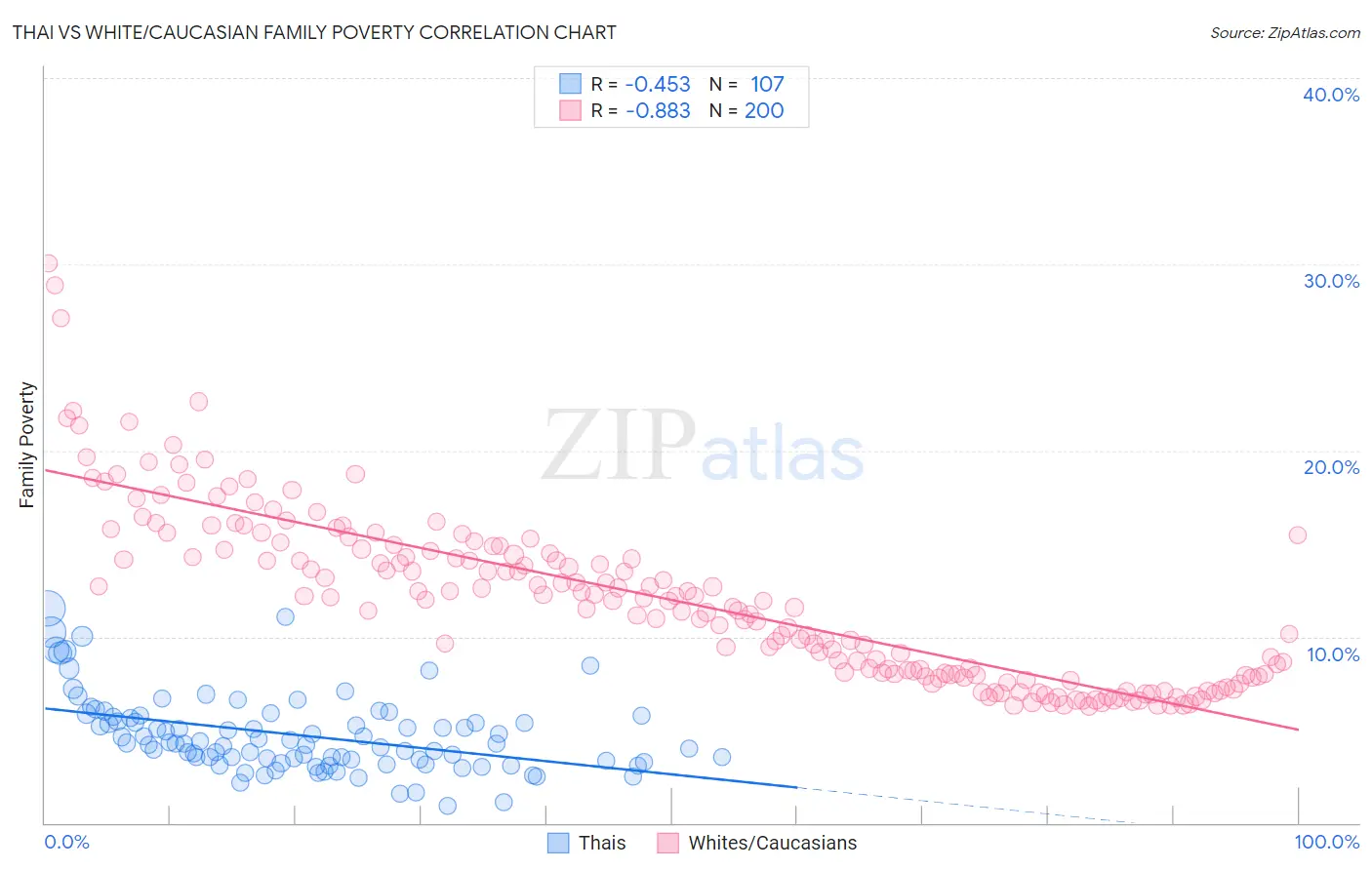 Thai vs White/Caucasian Family Poverty